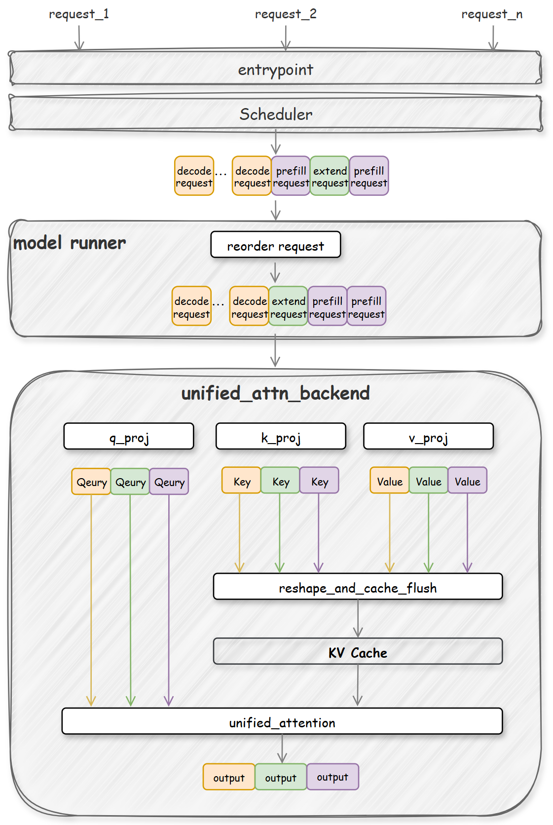Unified attention kernel flow diagram